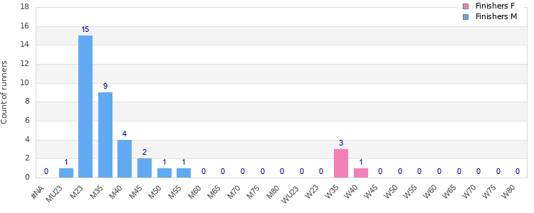 Age group distribution