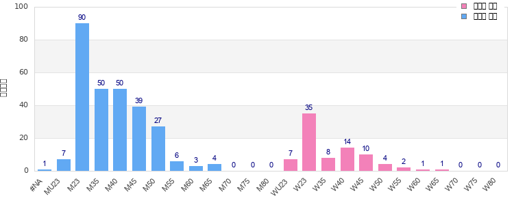 Age group distribution