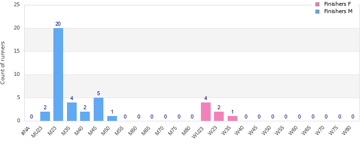Age group distribution
