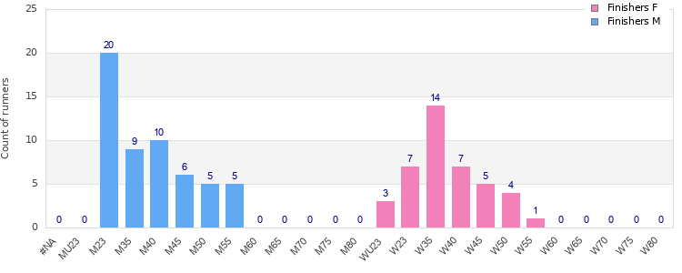 Age group distribution