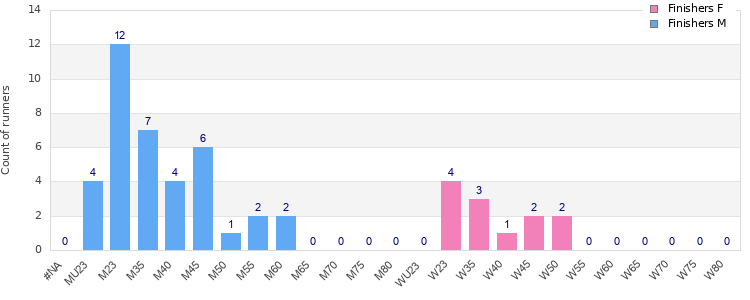Age group distribution