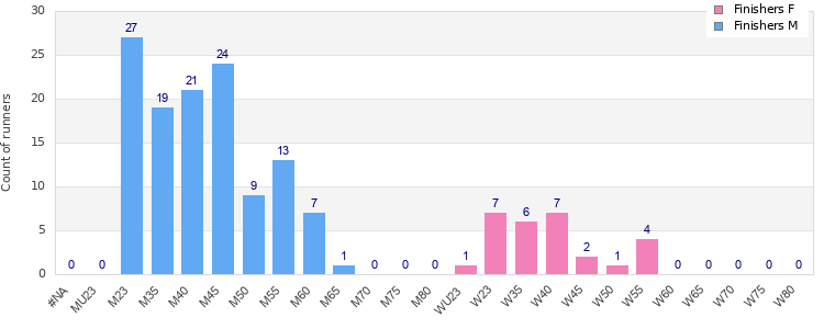 Age group distribution