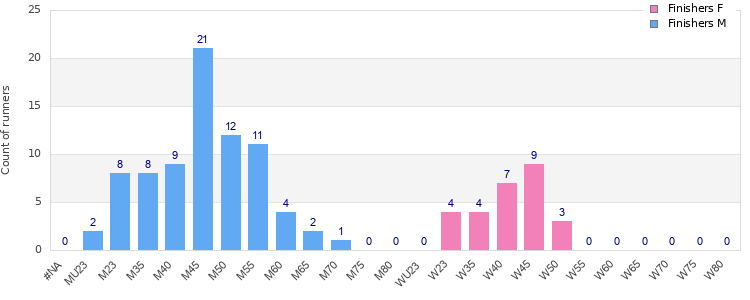 Age group distribution