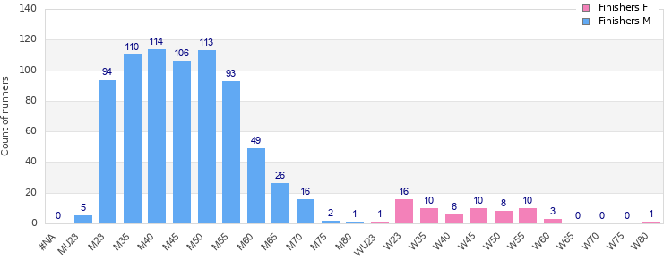Age group distribution