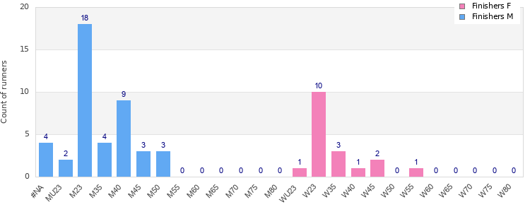 Age group distribution