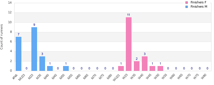 Age group distribution