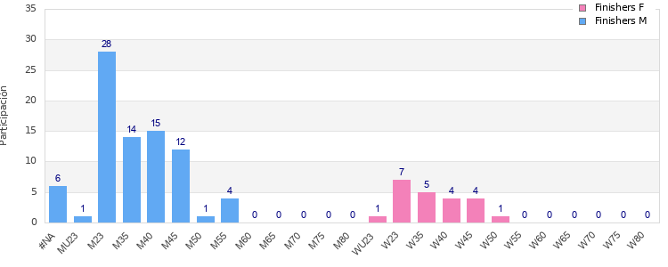Age group distribution