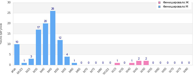 Age group distribution