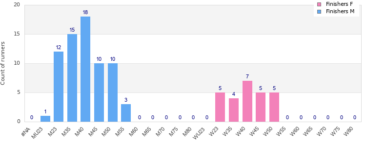 Age group distribution