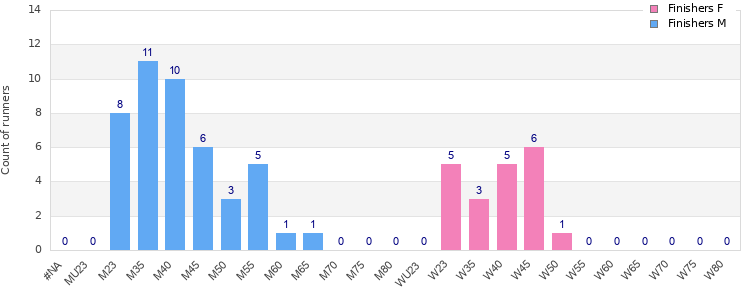 Age group distribution