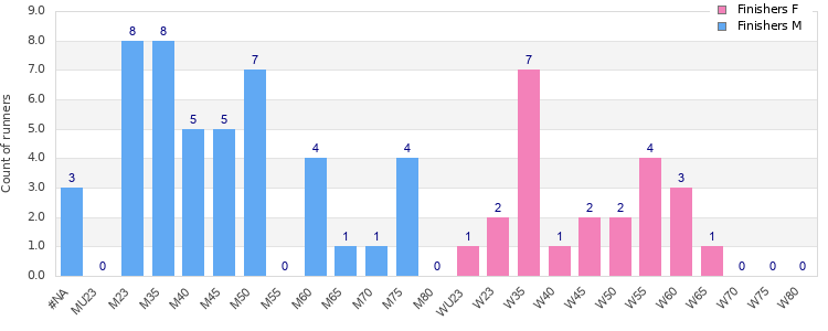 Age group distribution