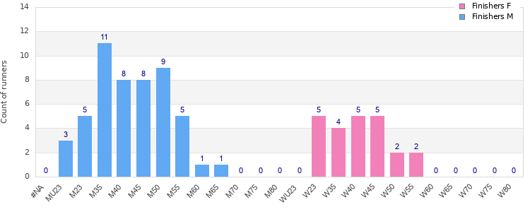 Age group distribution