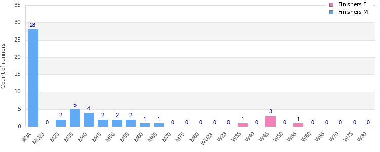 Age group distribution