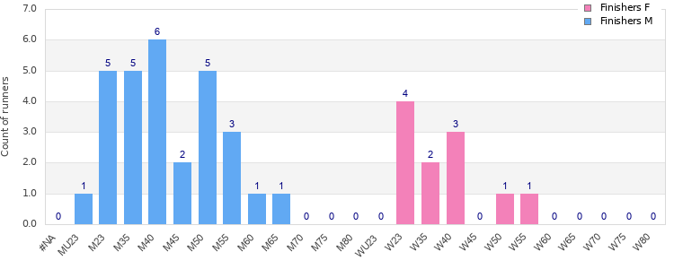 Age group distribution