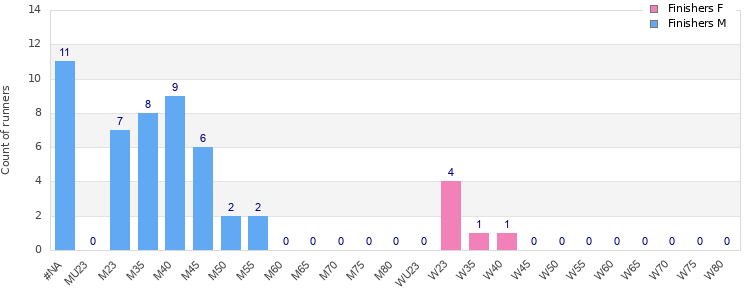 Age group distribution