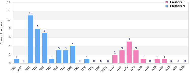 Age group distribution