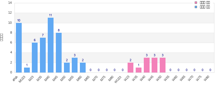 Age group distribution