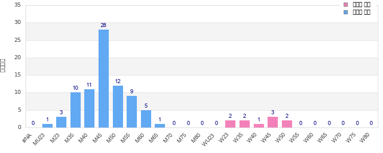 Age group distribution