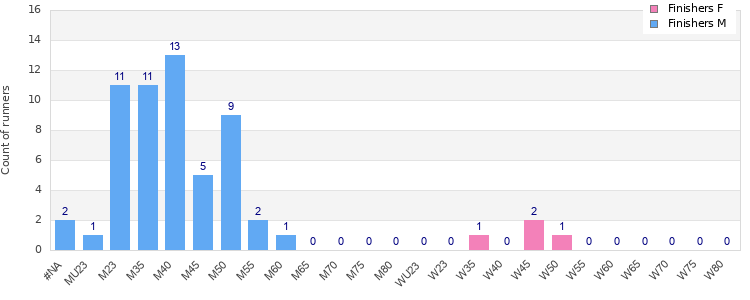 Age group distribution