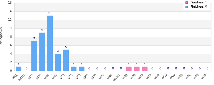 Age group distribution