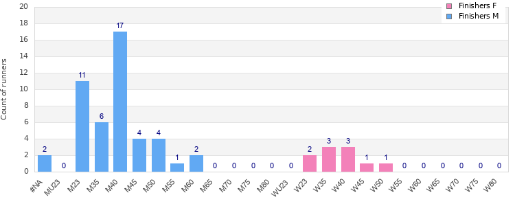 Age group distribution