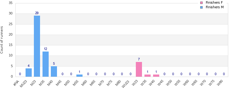 Age group distribution