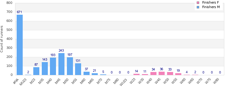 Age group distribution