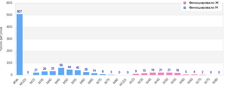 Age group distribution