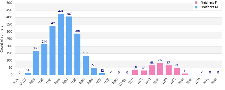 Age group distribution