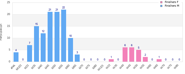 Age group distribution