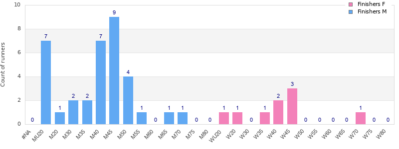 Age group distribution