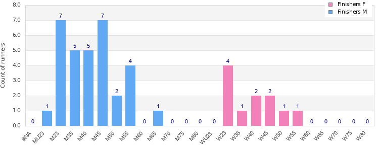 Age group distribution