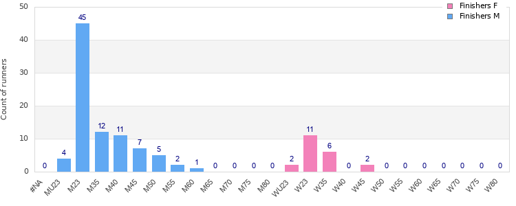 Age group distribution