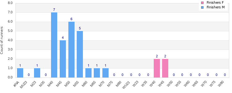Age group distribution