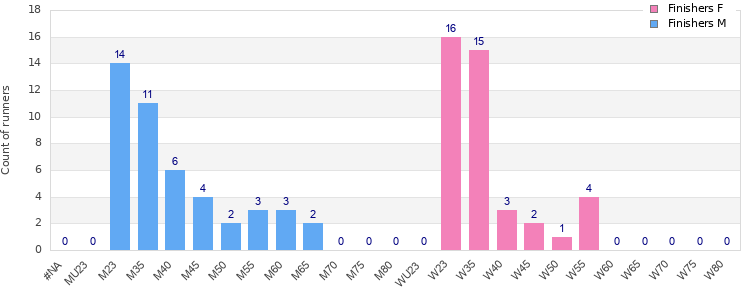 Age group distribution