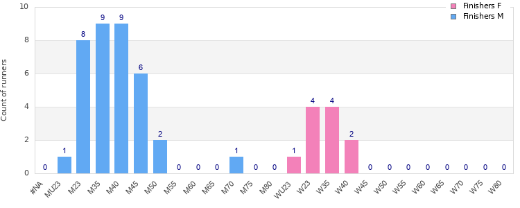 Age group distribution