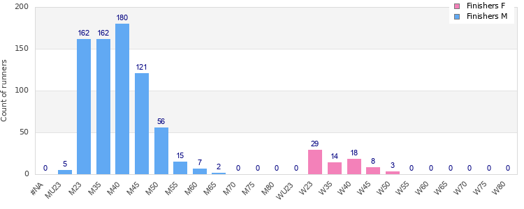 Age group distribution