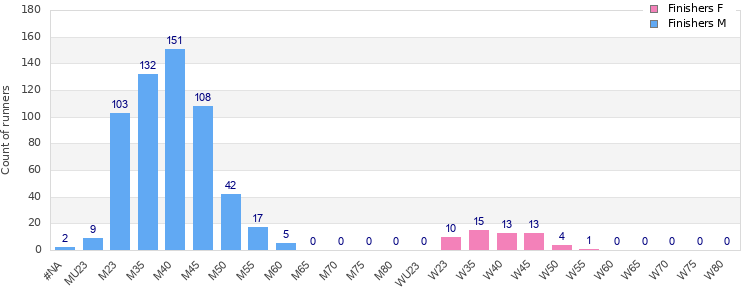 Age group distribution