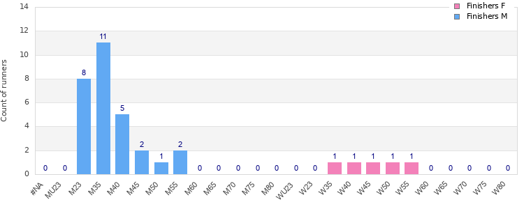 Age group distribution