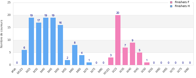 Age group distribution