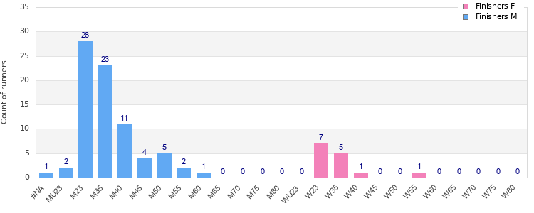 Age group distribution