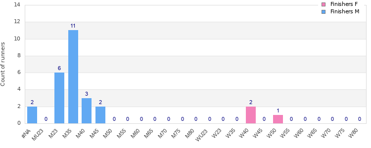 Age group distribution