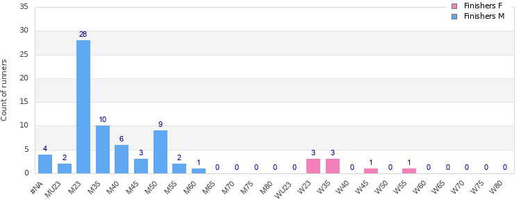 Age group distribution