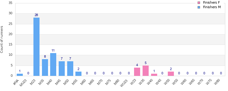 Age group distribution
