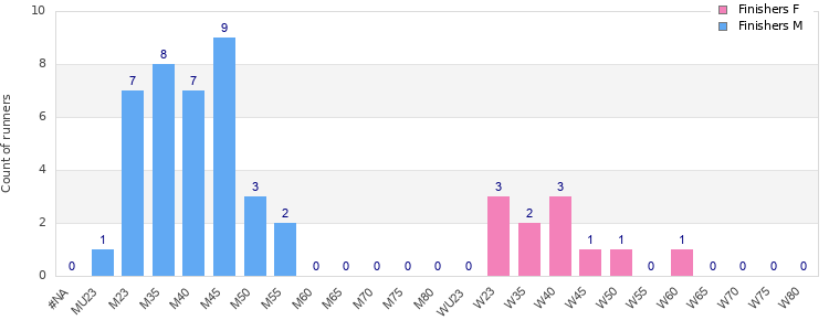 Age group distribution