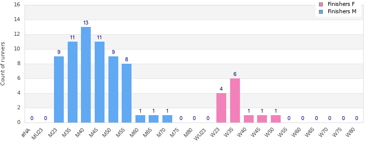 Age group distribution