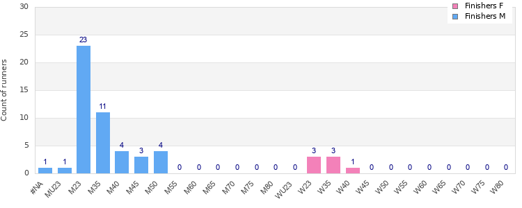 Age group distribution