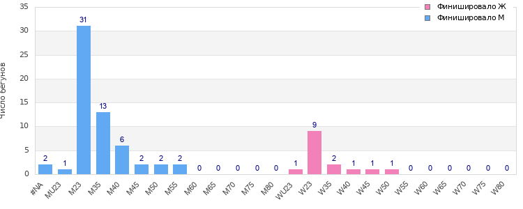 Age group distribution