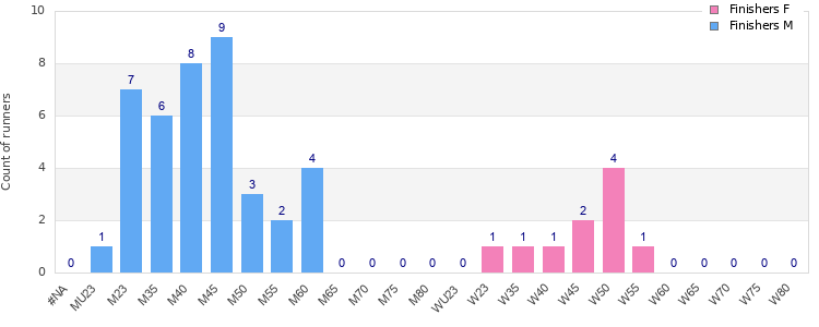 Age group distribution
