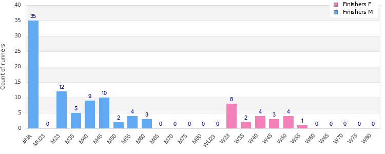 Age group distribution